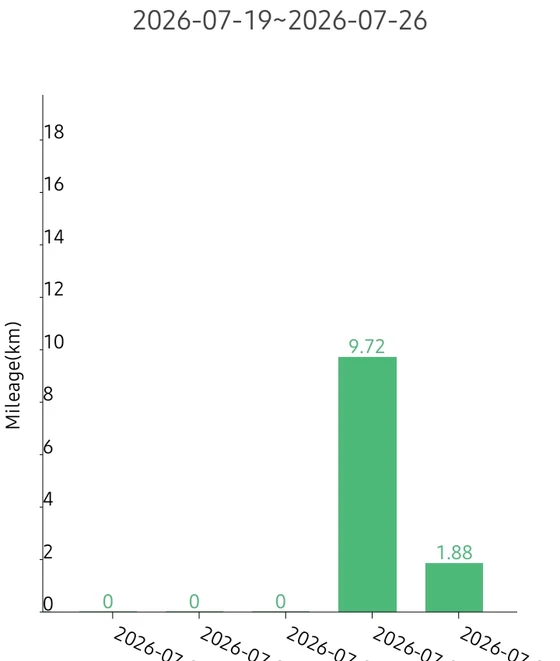 A bar chart of daily distance travelled in the tracking app